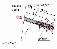 KTB・荷重分散型永久アンカー工法　応力分布図　クリック拡大