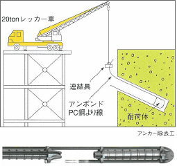 Uターン除去アンカー工法